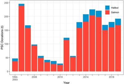 Mitigating Seafood Waste Through a Bycatch Donation Program